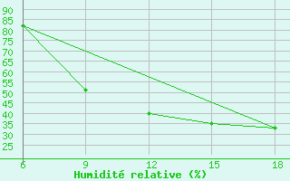 Courbe de l'humidit relative pour Chefchaouen