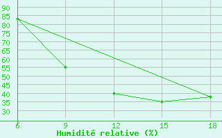 Courbe de l'humidit relative pour Ain Sefra