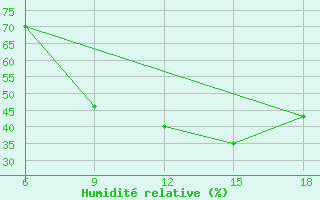 Courbe de l'humidit relative pour Giarabub