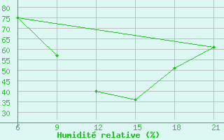 Courbe de l'humidit relative pour Vinica-Pgc