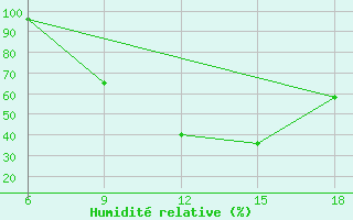 Courbe de l'humidit relative pour St Johann Pongau