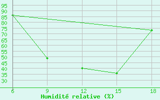 Courbe de l'humidit relative pour Djelfa
