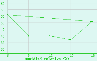 Courbe de l'humidit relative pour Mus