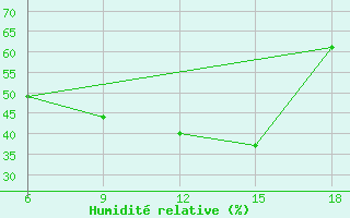 Courbe de l'humidit relative pour Miliana