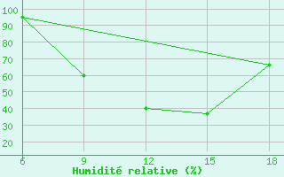 Courbe de l'humidit relative pour Arezzo