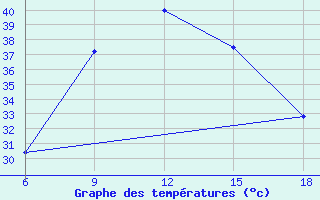 Courbe de tempratures pour Rutbah