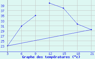 Courbe de tempratures pour H-5