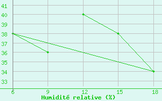 Courbe de l'humidit relative pour Termoli