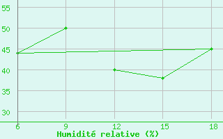 Courbe de l'humidit relative pour Miliana