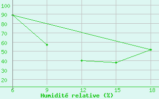 Courbe de l'humidit relative pour Passo Dei Giovi