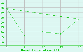 Courbe de l'humidit relative pour Vlore