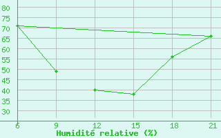 Courbe de l'humidit relative pour Nekhel