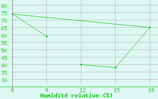 Courbe de l'humidit relative pour Campobasso