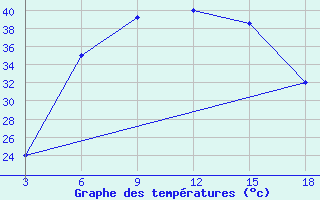 Courbe de tempratures pour Duhook