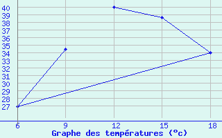 Courbe de tempratures pour Tataouine