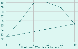 Courbe de l'humidex pour Palagruza