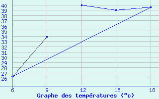 Courbe de tempratures pour Beni Abbes