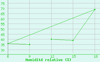 Courbe de l'humidit relative pour Miliana