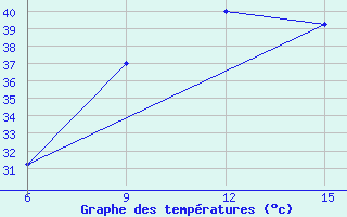 Courbe de tempratures pour Ana