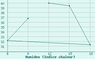 Courbe de l'humidex pour Hama