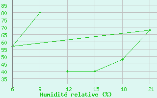 Courbe de l'humidit relative pour Durres