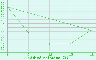 Courbe de l'humidit relative pour Bilbao (Esp)