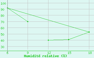 Courbe de l'humidit relative pour Tizi-Ouzou