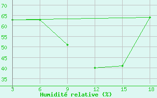 Courbe de l'humidit relative pour Zumbo