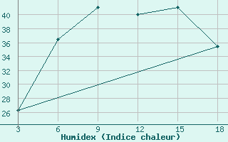 Courbe de l'humidex pour Duhook