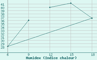 Courbe de l'humidex pour Rhourd Nouss