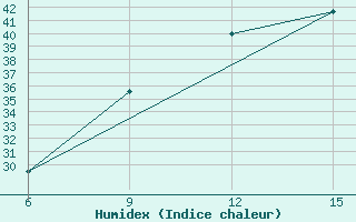 Courbe de l'humidex pour Rhourd Nouss