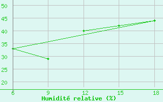 Courbe de l'humidit relative pour ??rnak