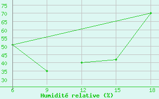 Courbe de l'humidit relative pour Bayburt