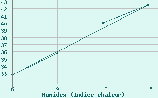 Courbe de l'humidex pour Zuara