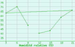 Courbe de l'humidit relative pour Pretor-Pgc