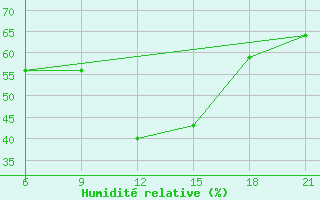 Courbe de l'humidit relative pour Pretor-Pgc