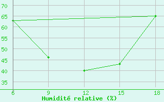 Courbe de l'humidit relative pour Souk Ahras