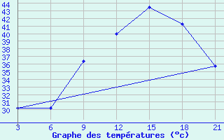 Courbe de tempratures pour Kebili