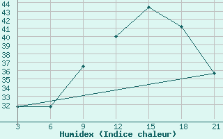 Courbe de l'humidex pour Kebili