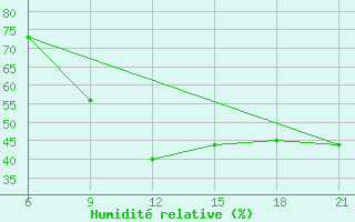 Courbe de l'humidit relative pour Vlore