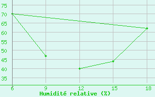 Courbe de l'humidit relative pour Bonifati