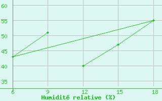 Courbe de l'humidit relative pour Termoli