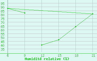 Courbe de l'humidit relative pour Vlore