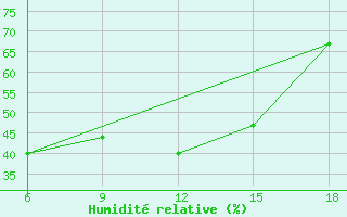 Courbe de l'humidit relative pour Passo Dei Giovi