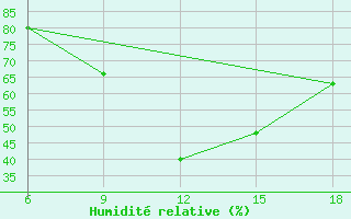 Courbe de l'humidit relative pour Bordj Bou Arreridj