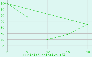 Courbe de l'humidit relative pour Chefchaouen