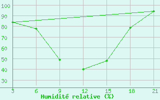 Courbe de l'humidit relative pour Verkhnaya Balkariya