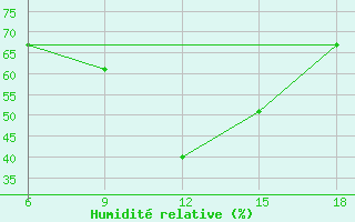 Courbe de l'humidit relative pour Skikda