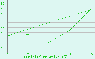 Courbe de l'humidit relative pour Beni-Saf