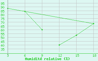 Courbe de l'humidit relative pour Ohrid-Aerodrome